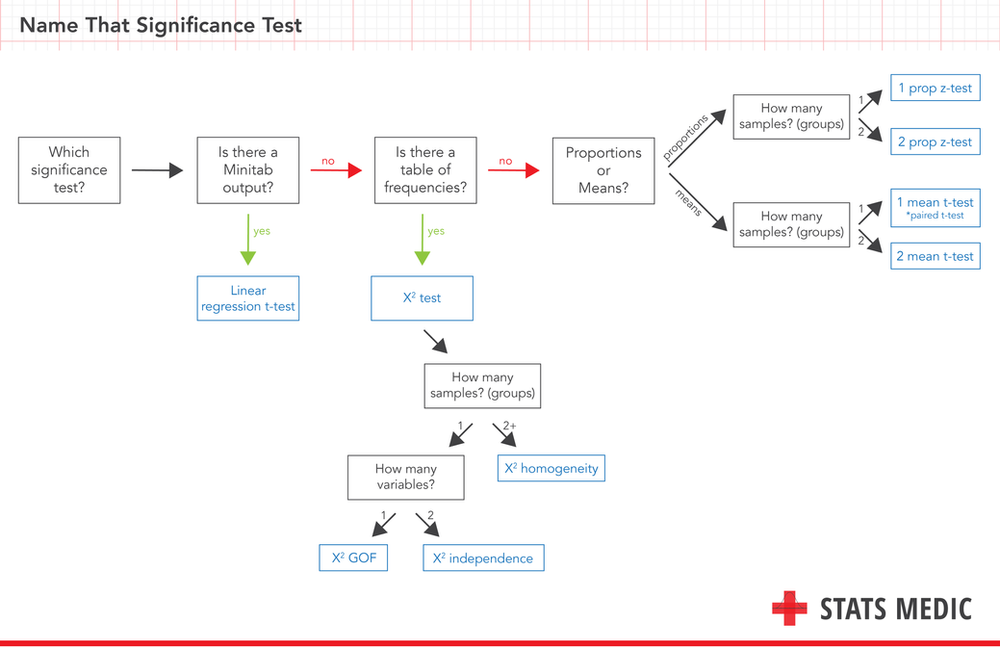 Name That Significance Test