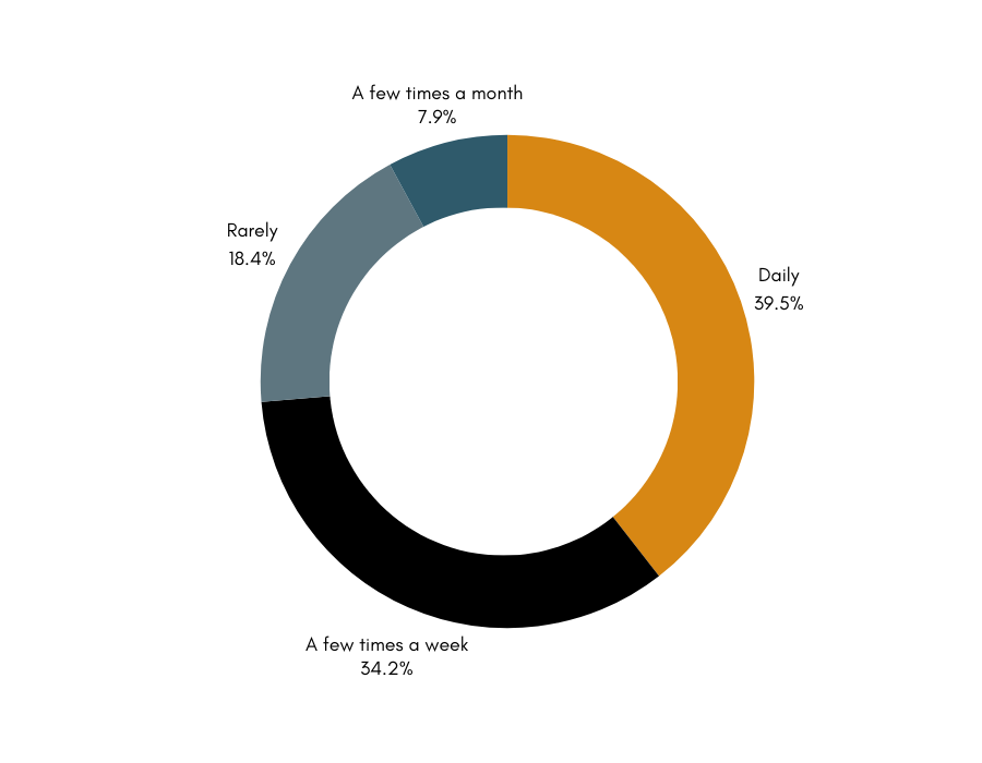 Most of the participants I spoke with are using AI regularly.