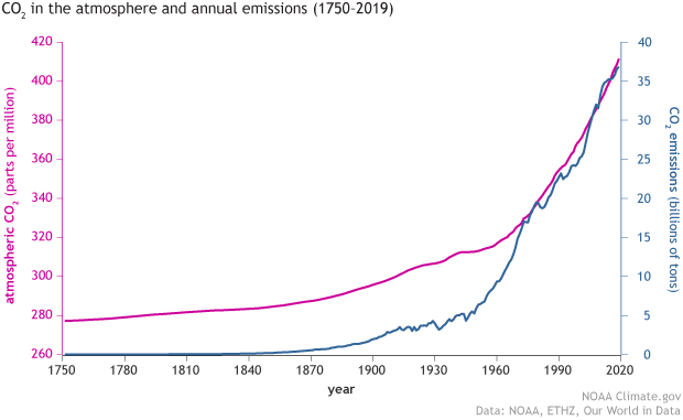 CO2 curve, 1750-2020; image courtesy NOAA