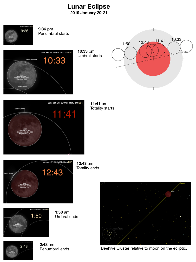 Key events for 2019 Lunar Eclipse, Jan 20-21