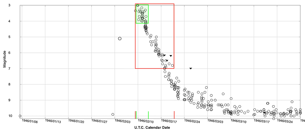 Light curve of 1946 eruption suggests nova is visible to the naked eye for a couple days (green); can be captured by a cell phone camera for over a week (red); and then drops into the realm of telescopic viewing only. Image: adapted from AAVSO.