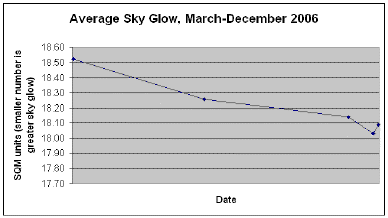Sky Glow Data