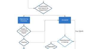 Trade mark Registration Process