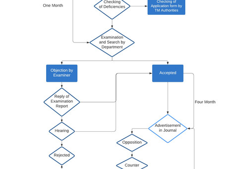 Trade mark Registration Process