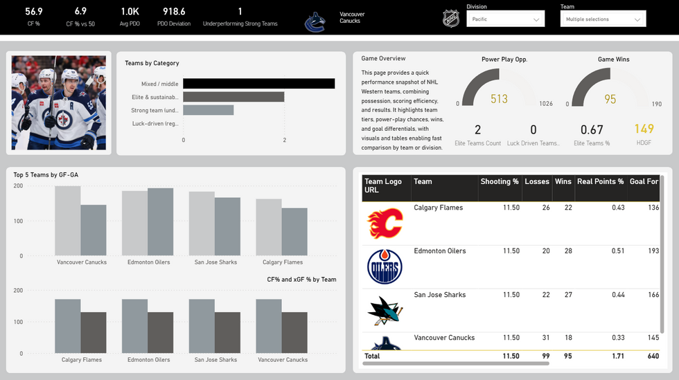Game Overview Dashboard DRILL 1