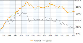Why Has There Been a Decline In Demand for ASP.NET?