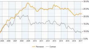 Why Has There Been a Decline In Demand for ASP.NET?