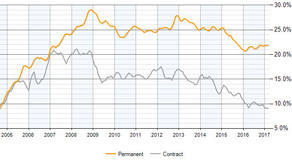 Why Has There Been a Decline In Demand for ASP.NET?