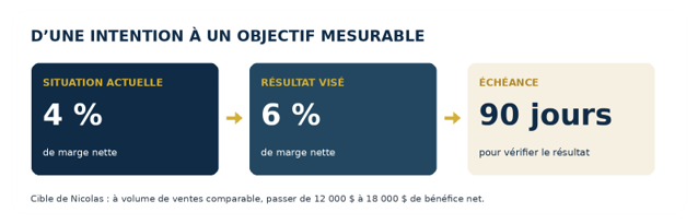 Comment fixer des objectifs d’entreprise et bâtir un plan d’action de 90 jours?