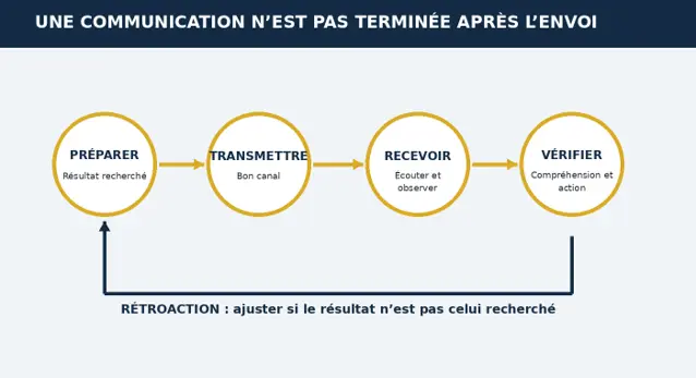 Bien communiquer en affaires