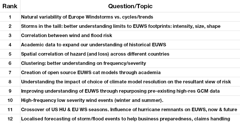 Understanding cat risk: every little helps