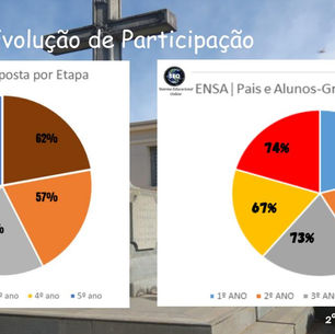 Confira a evolução do gráfico