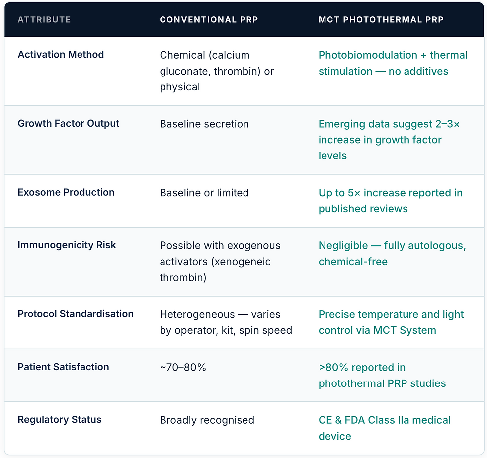 MCT Meta Cell Technology PRP is more effective than conventional PRP