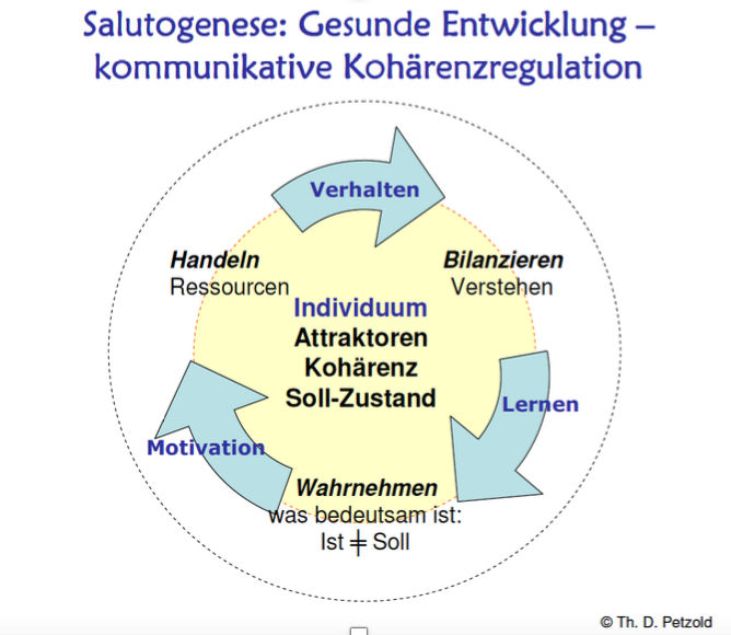 Konzept Der Salutogenese Salutogenese Modell Erkl rung GSJWXX