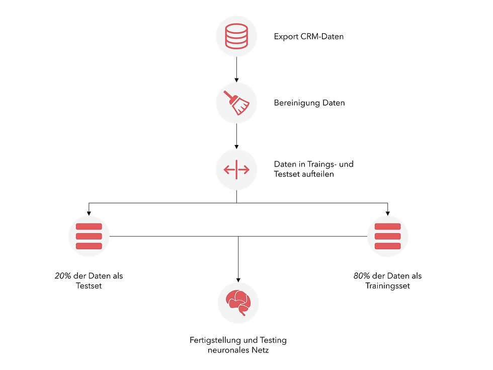 Aufbau neuronales Netz (KI) Vertriebscontrolling
