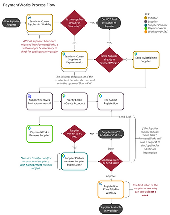 PaymentWorks Process Flow.png