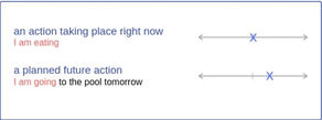 The Present Continuous Tense