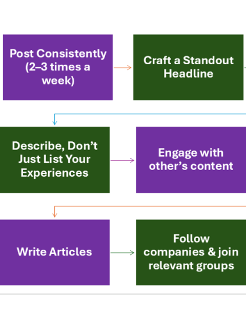 Strategies to build personal brand on LinkedIn