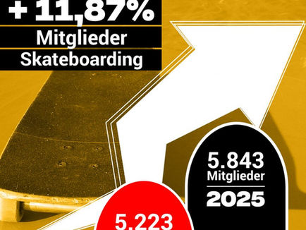 Skateboarding wächst! +11,87 % Mitgliederzuwachs!