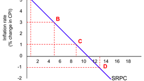 The Phillips Curve: Short-Run vs. Long-Run Trade-offs Explained