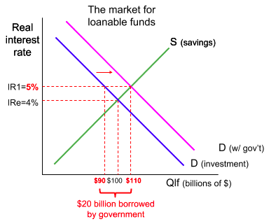 The loanable funds market with the interest rate against the quantity of funds. Government borrowing adds to demand, shifting it right, and the equilibrium interest rate rises.