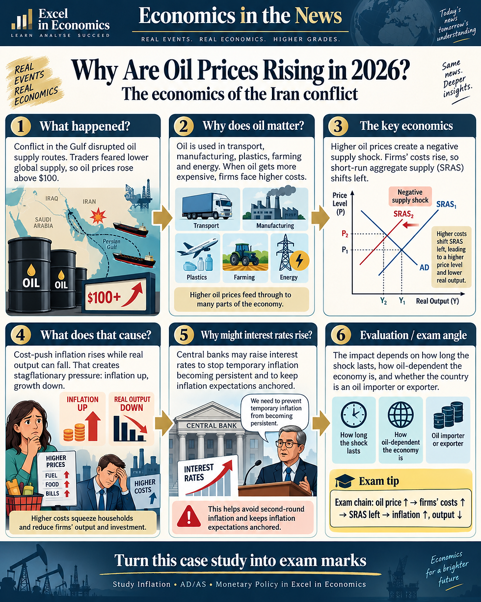 Economics in the News infographic explaining why oil prices are rising in 2026 and the effects on inflation, growth and monetary policy