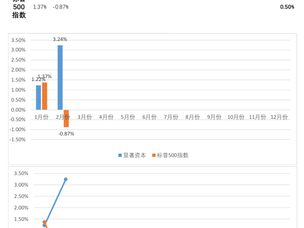 2026年2月份绩效报告-显著资本