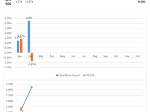 February 2026 Performance Report - ClearAlpha Capital
