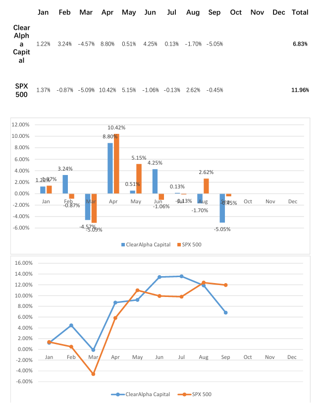 Sep 2026 Performance Report - ClearAlpha Capital