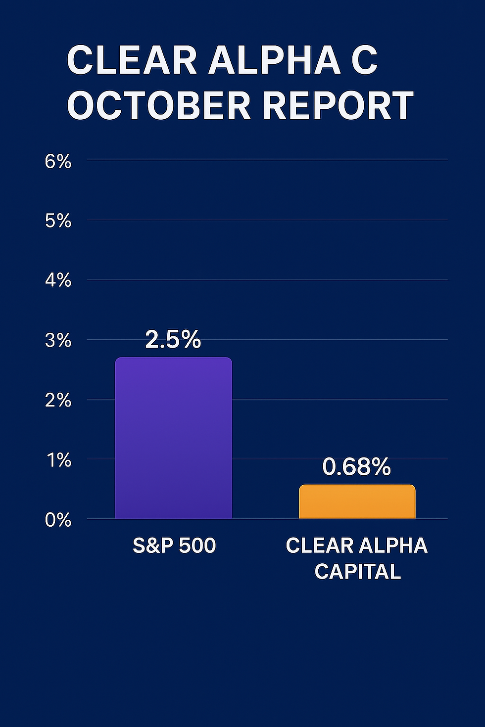 ClearAlpha Capital October Performance Review