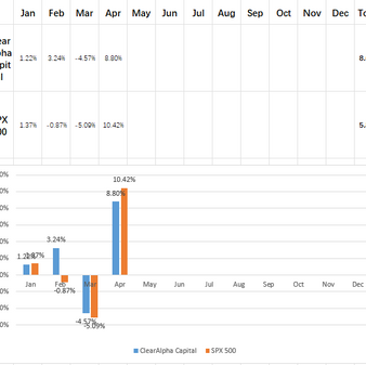 Apr 2026 Performance Report - ClearAlpha Capital