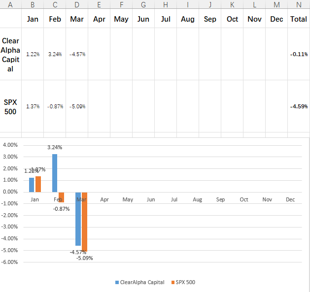 Mar 2026 Performance Report - ClearAlpha Capital