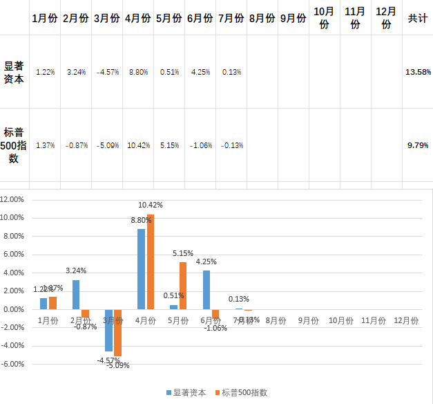 2026年7月份业绩报告-显著资本