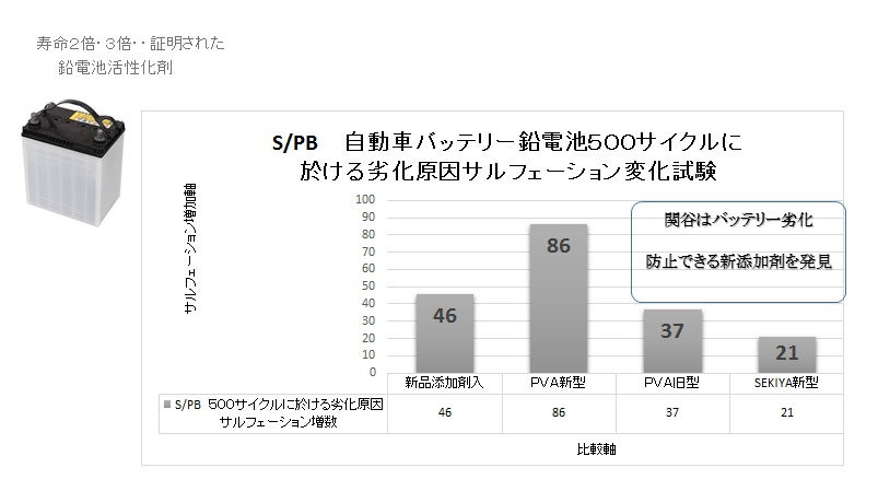 発見劣化防止バッテリー再生剤