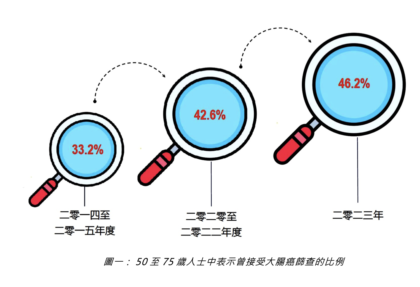 截至衞生署衞生防護中心非傳染病處二零二五年三月的非傳染病直擊
