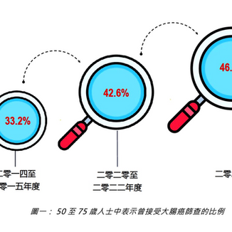 衛生防護中心指出僅40%的合資格人士曾經進行大腸癌篩查
