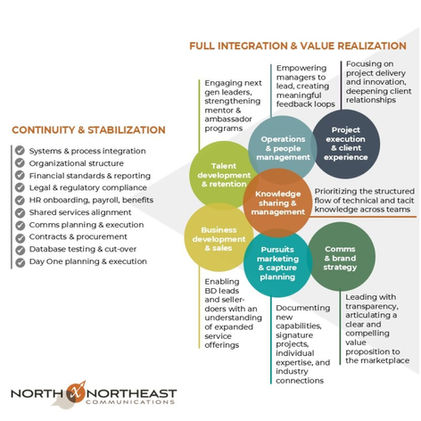 M&A integration: many moving parts, one foundational imperative