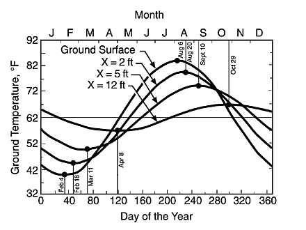 Time Lag vs. Depth