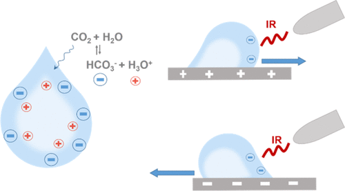 Moving Water Droplets: The Role of Atmospheric CO2 and Incident Radiant Energy in Charge Separation 