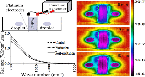 Cooling of Pure Water at Room Temperature by Weak Electric Currents