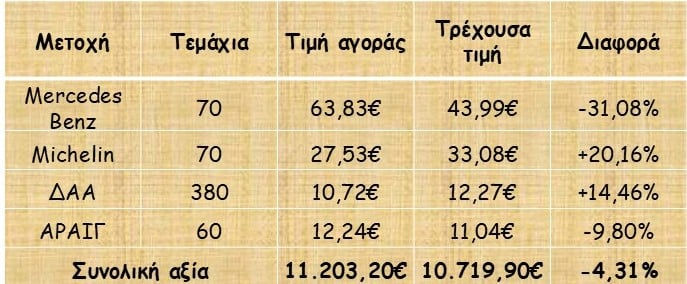 Εντυπωσιακή άνοδος για το ΔΑΑ η οποία όμως αντισταθμίστηκε από την πτώση της Mercedes