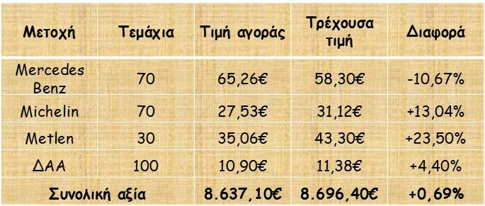 Το ΔΑΑ έκλεισε σε νέα ιστορικά υψηλά, πάνω από τα 11€