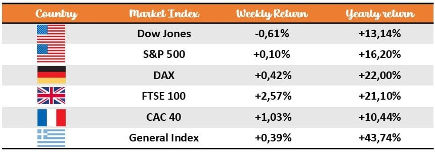 Οι χρηματιστηριακοί δείκτες σε Μ. Βρετανία και Γερμανία έπιασαν ετήσια απόδοση άνω του +20%.