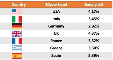 Η απόδοση του Γερμανικού 10ετούς ομολόγου πλησιάζει μια ανάσα από το threshold του 3%