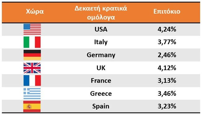 Το Ελληνικό δεκαετές ομόλογο κινείται τις τελευταίες μέρες κοντά στο threshold του 3,50%