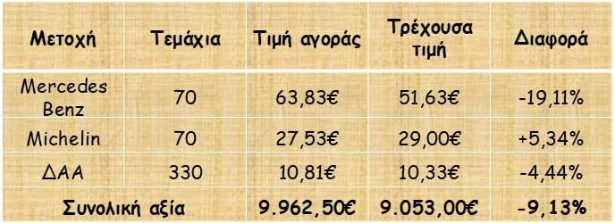 Η αρνητική απόδοση της Mercedes προσεγγίζει το -20%