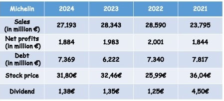 Τα οικονομικά αποτελέσματα των τελευταίων τεσσάρων ετών χαρακτηρίζονται από μια σταθερότητα
