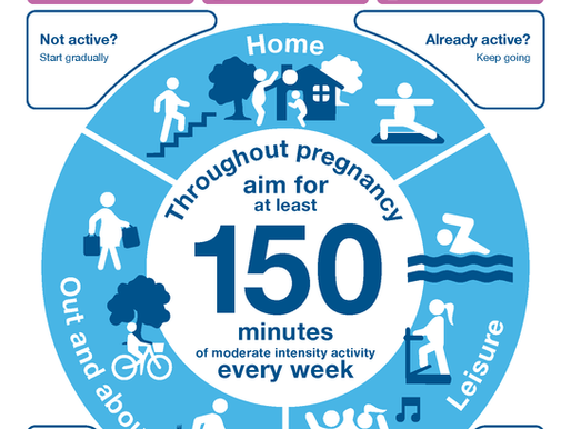 Infographic on physical activity for pregnant women, showing 150 minutes weekly, benefits, exercise icons, and safety tips.