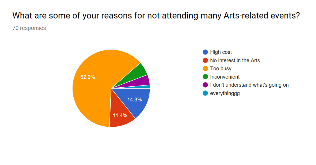 Statistics for Arts or Nah 2