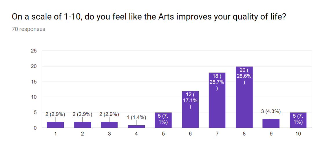 Statistics for Arts or Nah 3